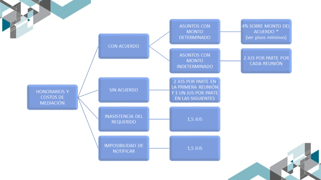 Esquema Gráfico de Honorarios MEDIAR